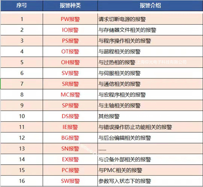 ��FANUC���l�ǿƔ���ϵ�y16�N�󾯷�����x